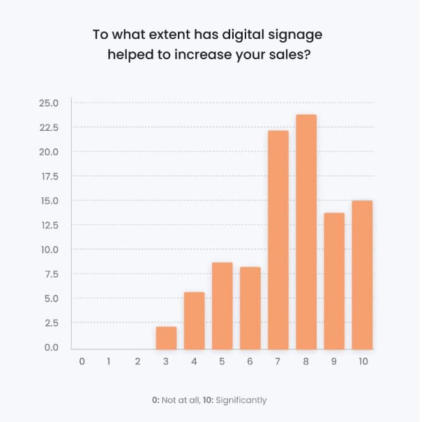 79% of retailers using digital price tags say it has helped in effective upselling and cross-selling