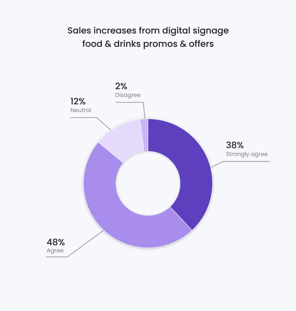 81% can measure the ROI of Digital Menu Boards