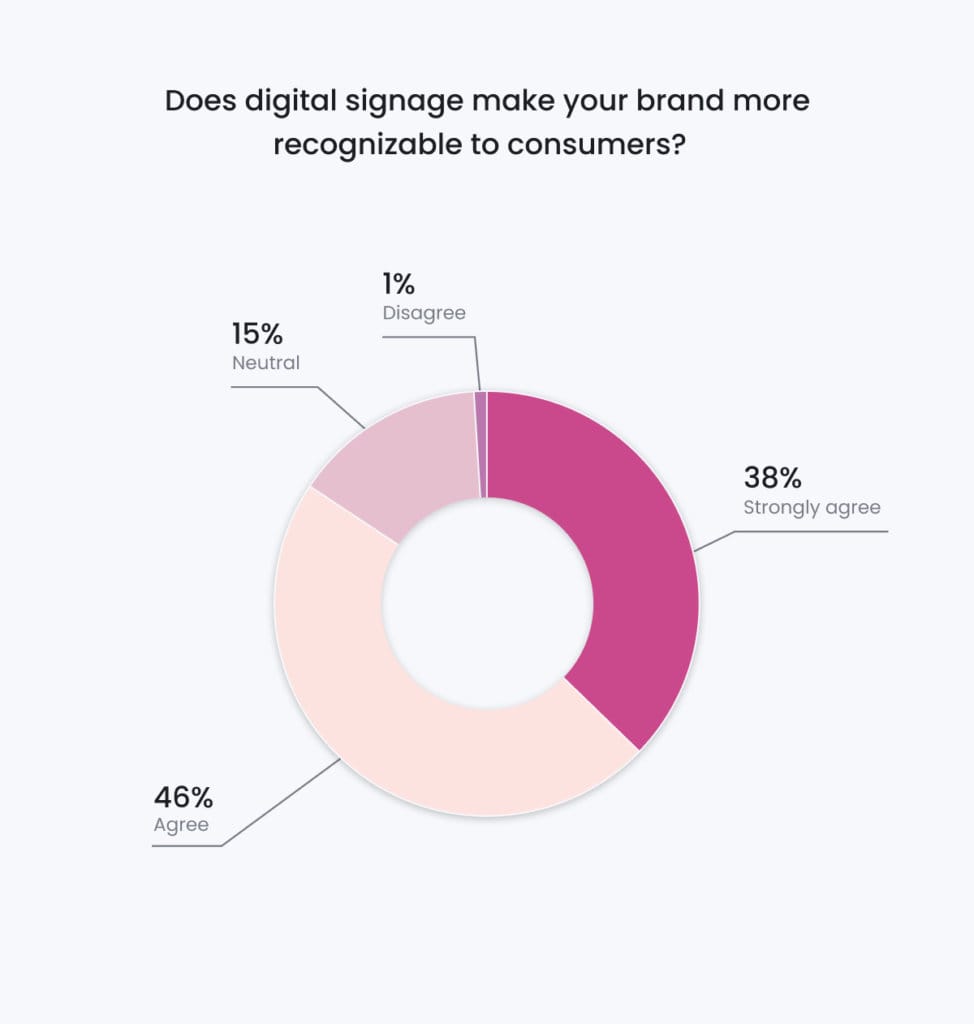 82% say that displaying relevant information leads to increased sales