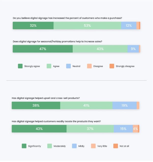 90% believe that a digital price board makes trading and merchandise more easily recognizable