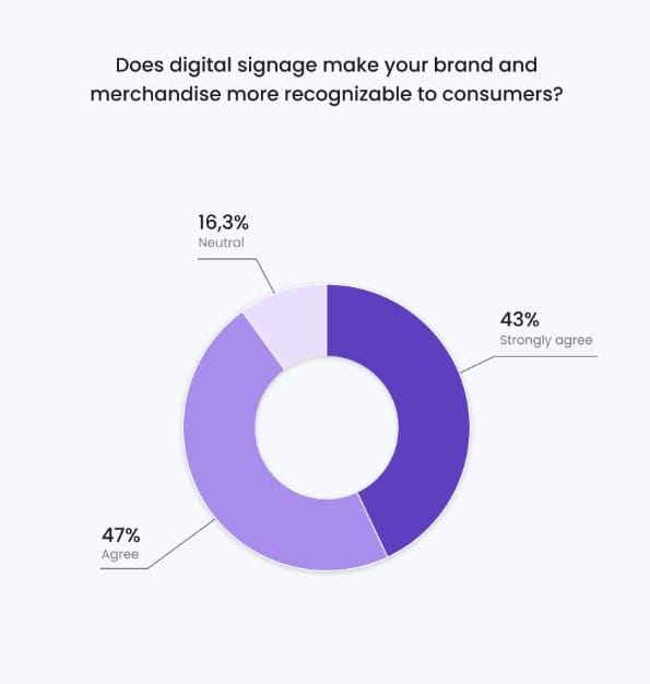 Digital price board for in-store navigation correlates with increased sales volume