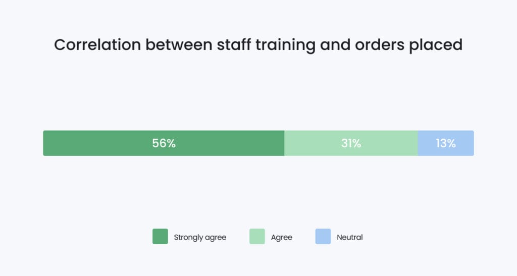 Digital signage for employee training, increasing customer orders.