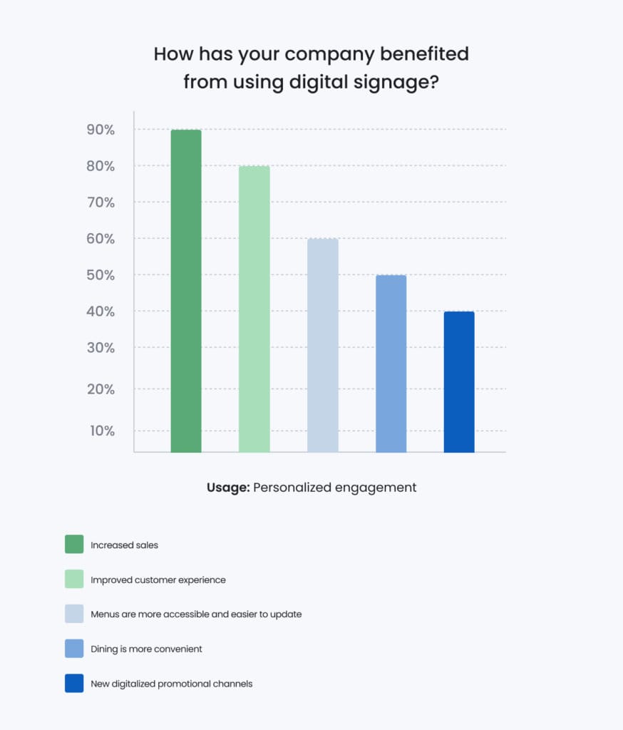 Digital advertising screens have an impressive impact on sales figures