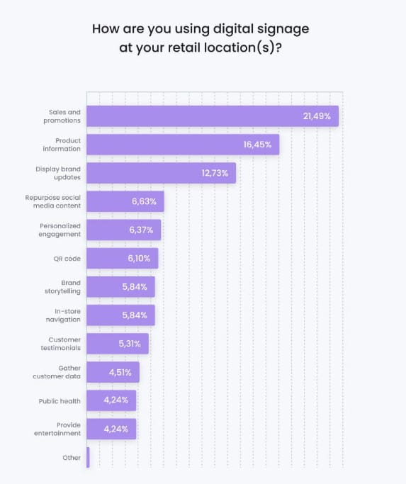 89% nhà bán lẻ có thể xác định rằng bảng giá kỹ thuật số thúc đẩy doanh số bán hàng